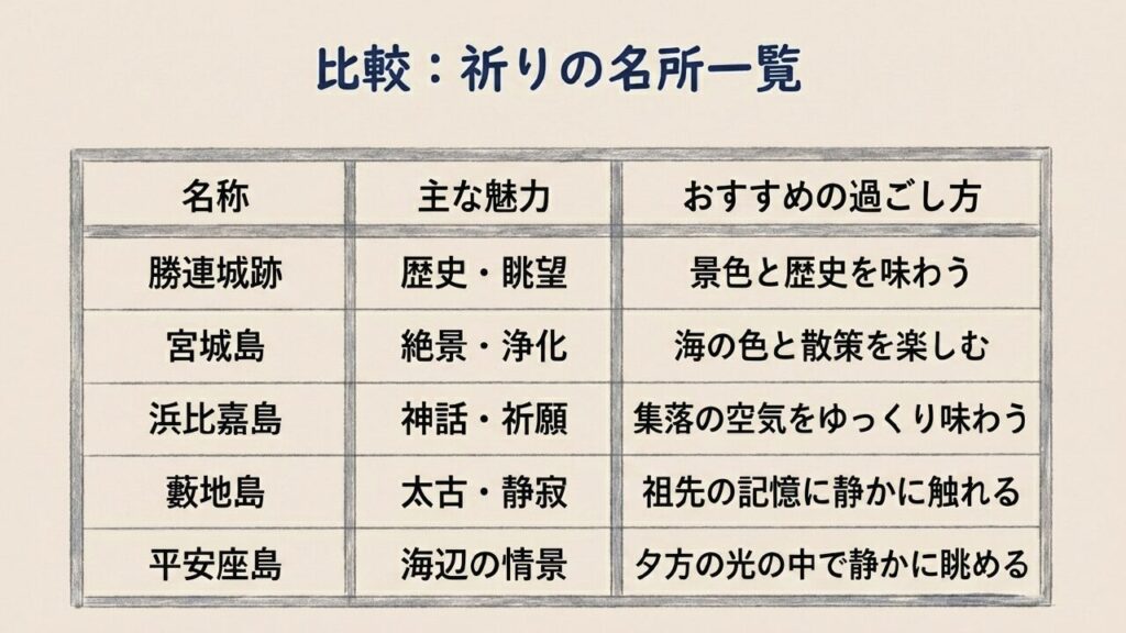 祈りの名所一覧と比較 勝連城跡・宮城島・浜比嘉島・藪地島・平安座島の魅力比較表