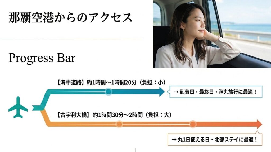 那覇空港からのアクセス時間比較（海中道路は約1時間〜1時間20分、古宇利大橋は約1時間30分〜2時間）