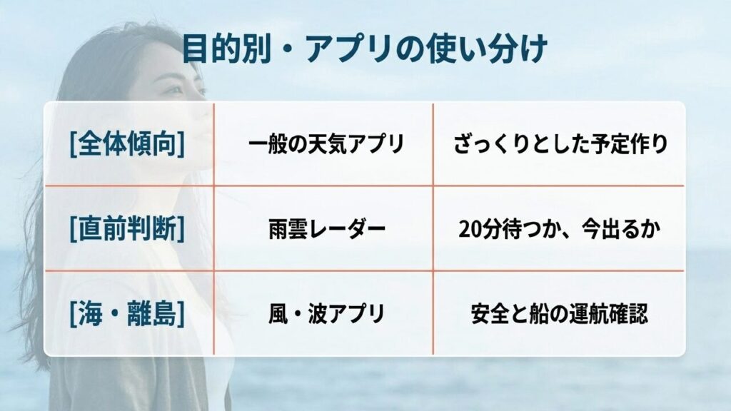 目的別の天気アプリ使い分け表