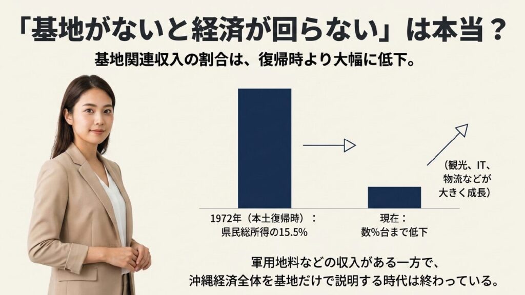 基地がないと経済が回らないは本当？基地関連収入の低下