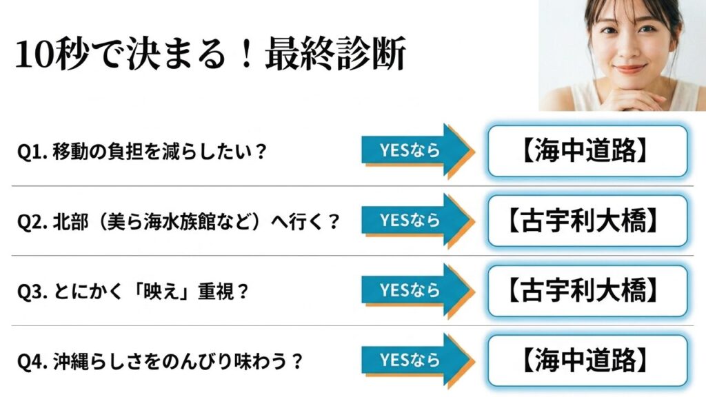 10秒で決まる！最終診断。移動の負担、北部観光、映え、沖縄らしさのどれを重視する？