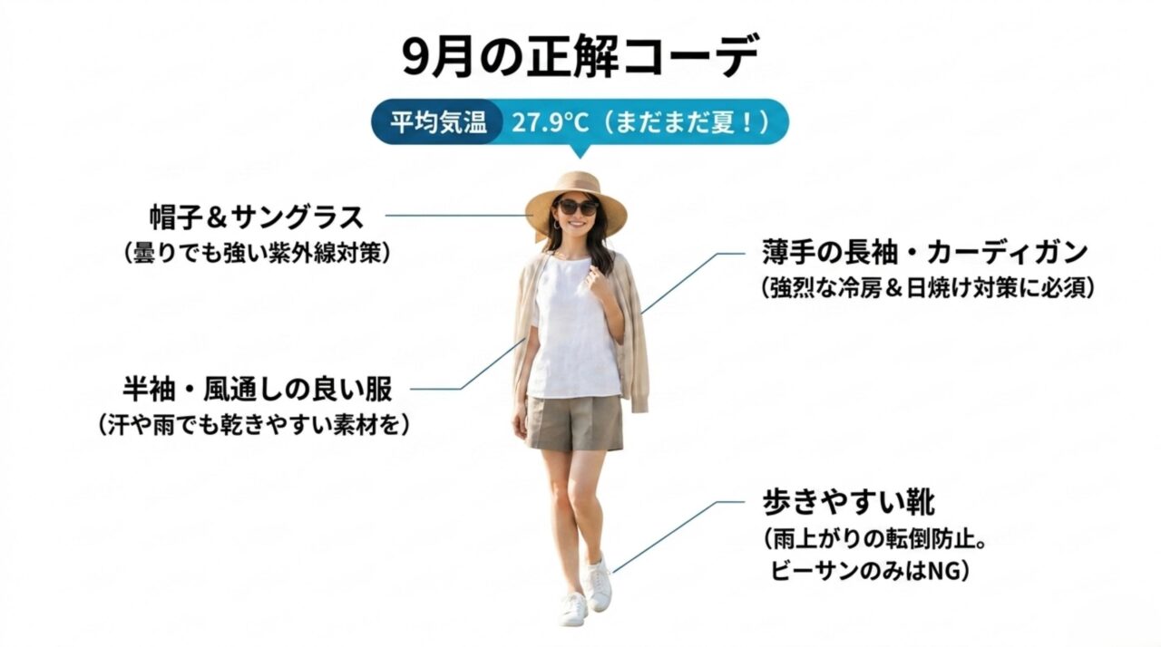 9月の沖縄旅行で半袖や薄手の長袖や帽子や歩きやすい靴を選ぶポイントを示したスライド