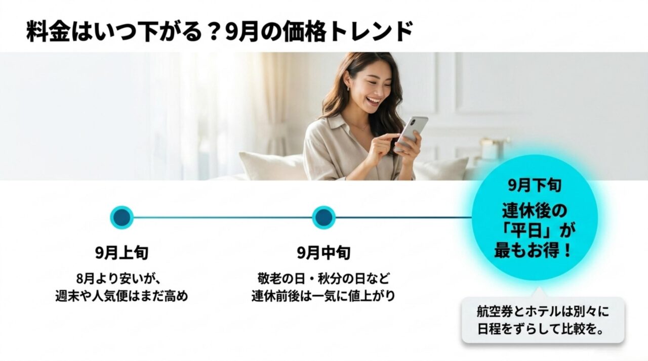 9月上旬と中旬と下旬の沖縄旅行料金の傾向を比較し連休後の平日がお得と示すスライド