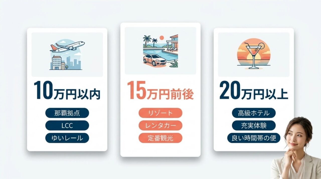 沖縄旅行3泊4日の予算を10万円以内、15万円前後、20万円以上に分けた旅行スタイル
