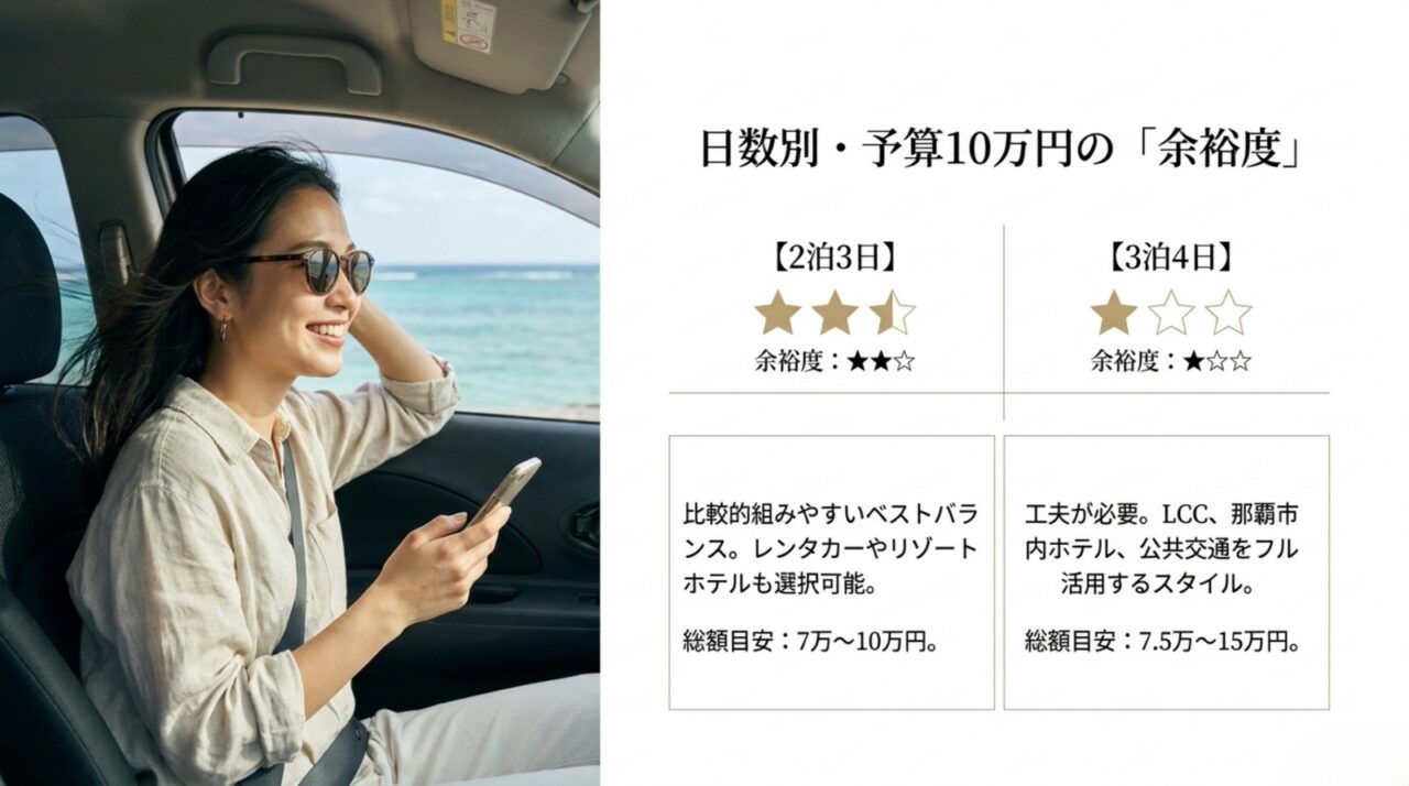 予算10万円に対する2泊3日と3泊4日の余裕度と総額目安を比較したスライド