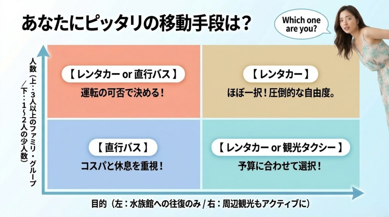 美ら海水族館への最適な交通手段診断 旅行人数と周辺観光の有無からレンタカー・直行バス・観光タクシーを選ぶ比較チャート