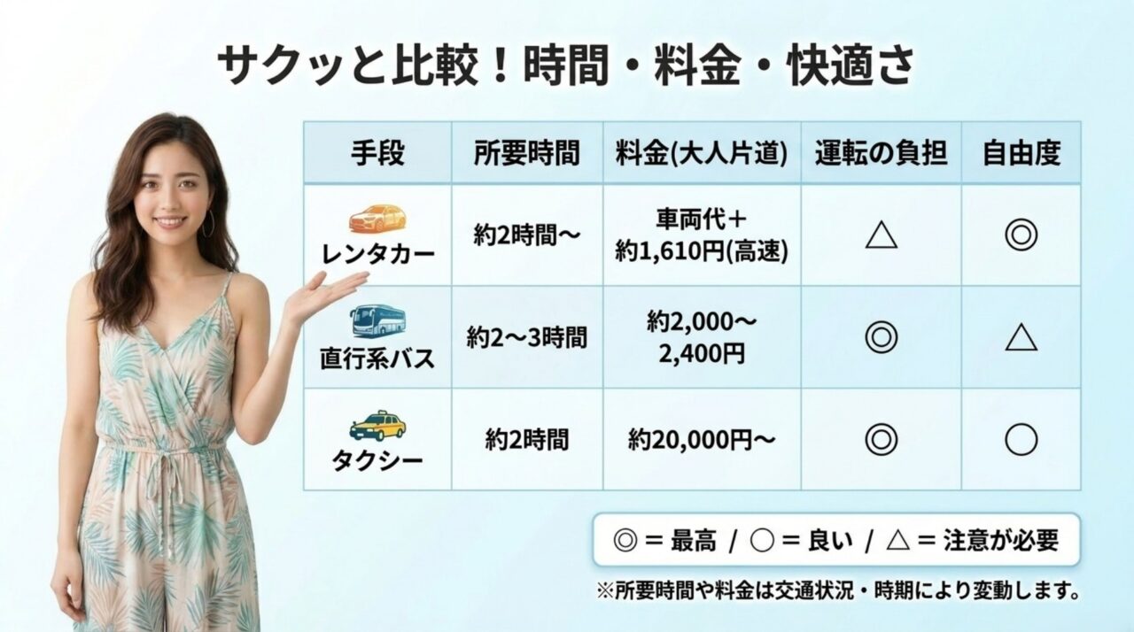 那覇空港から美ら海水族館の交通手段比較 レンタカー・直行系バス・タクシーの所要時間・料金・運転負担・自由度を比較した表