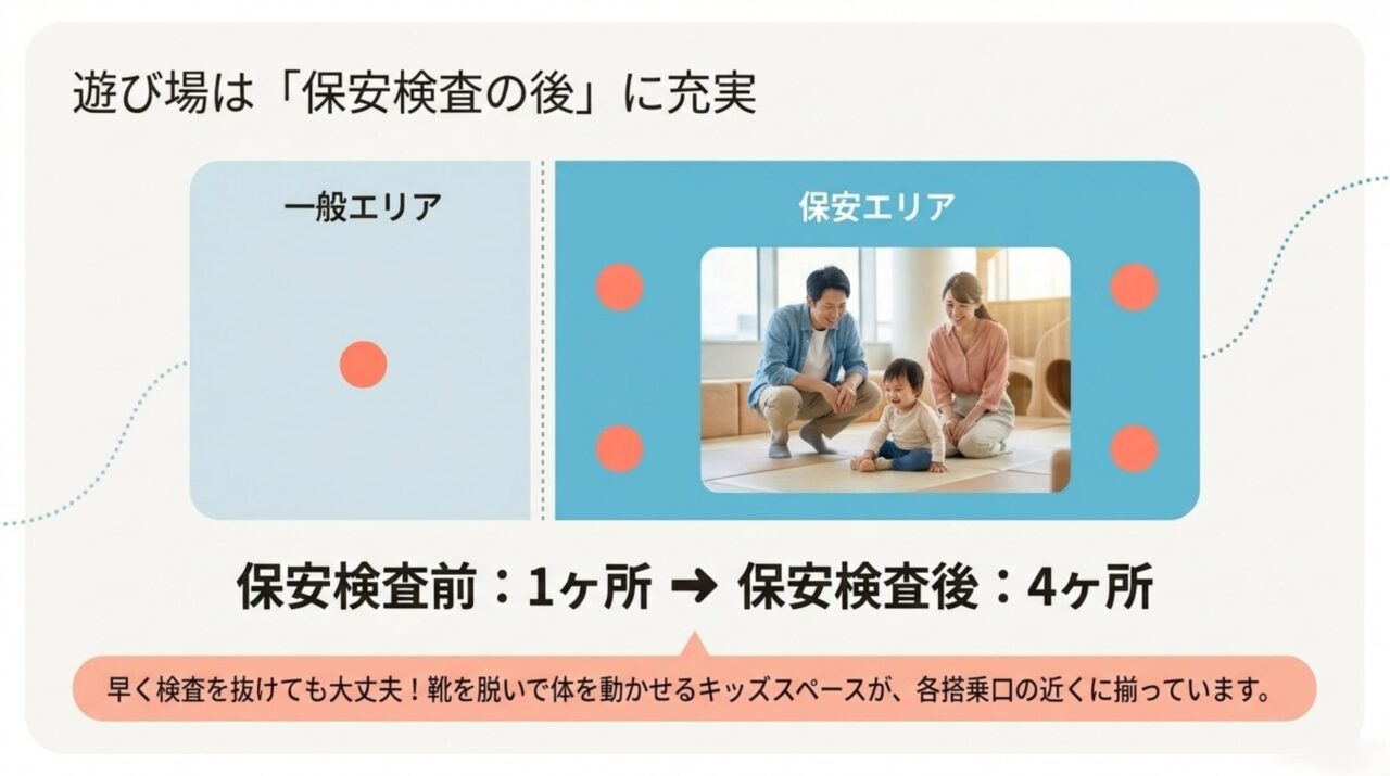那覇空港のキッズスペースは保安検査前1か所と保安検査後4か所にあることを示す図