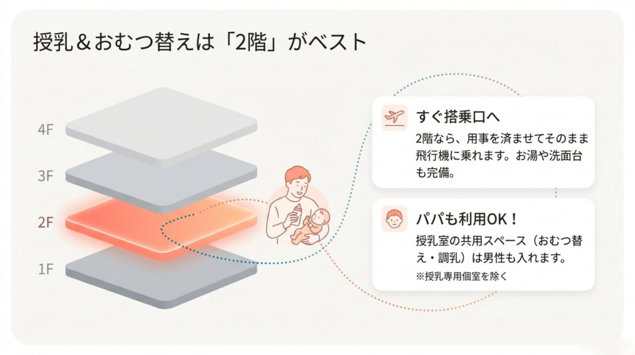 那覇空港の授乳室は2階を使うと用事を済ませて搭乗口へ移動しやすく男性も共用部を利用できることを示す図