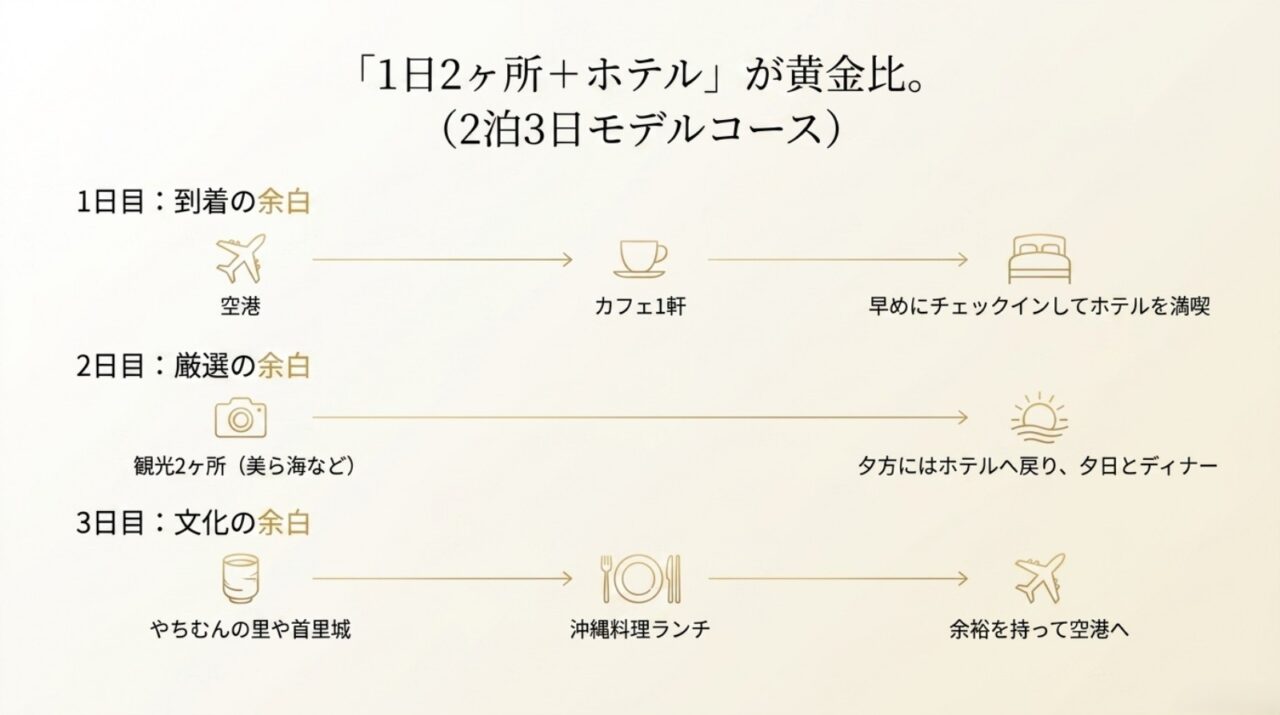 50代の沖縄旅行2泊3日モデルコース 50代の沖縄旅行で1日2カ所とホテル時間を組み合わせる2泊3日モデルコース