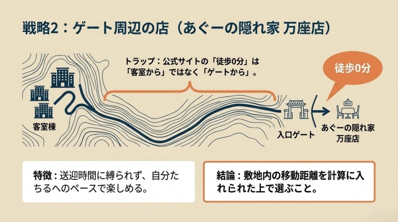 あぐーの隠れ家万座店とホテル入口ゲートの位置関係や徒歩0分の意味を説明したスライド