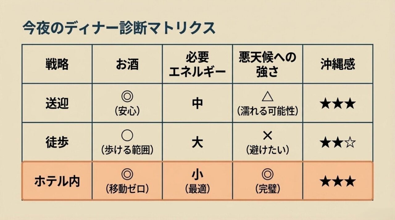送迎、徒歩、ホテル内をお酒、必要エネルギー、悪天候への強さ、沖縄感で比較したディナー診断表