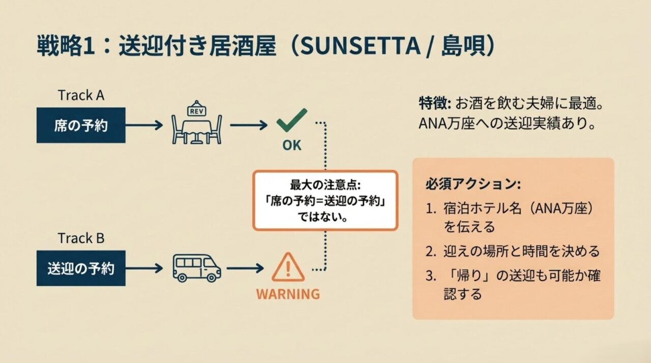 SUNSETTAや島唄など送迎付き居酒屋を利用する際の予約と送迎の注意点をまとめたスライド