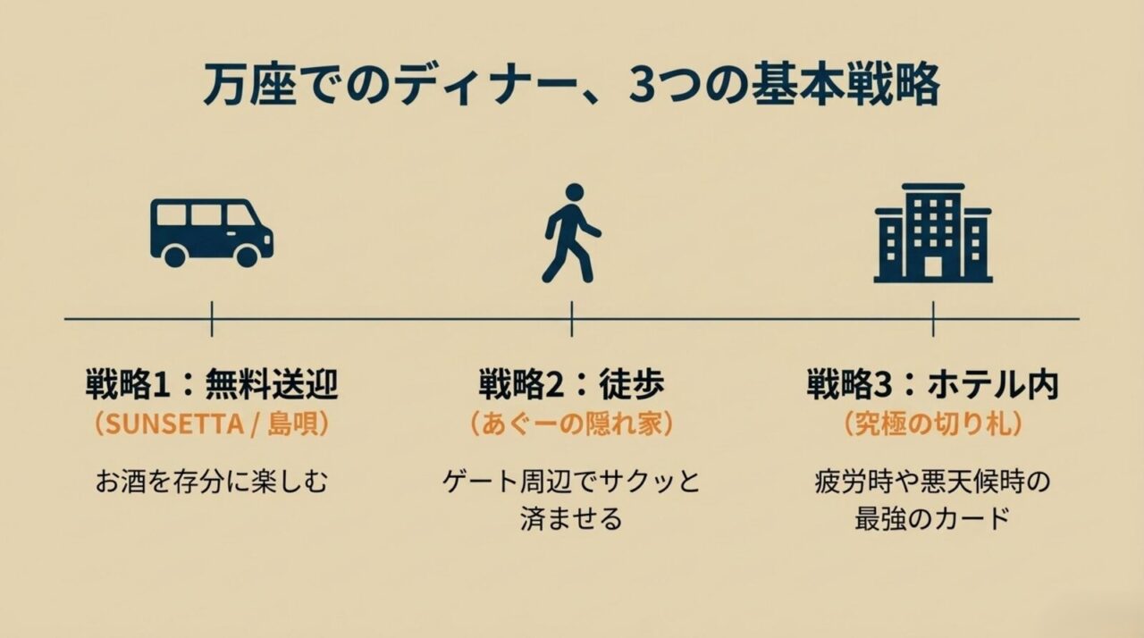 万座でのディナーを無料送迎、徒歩、ホテル内の3つに整理したスライド