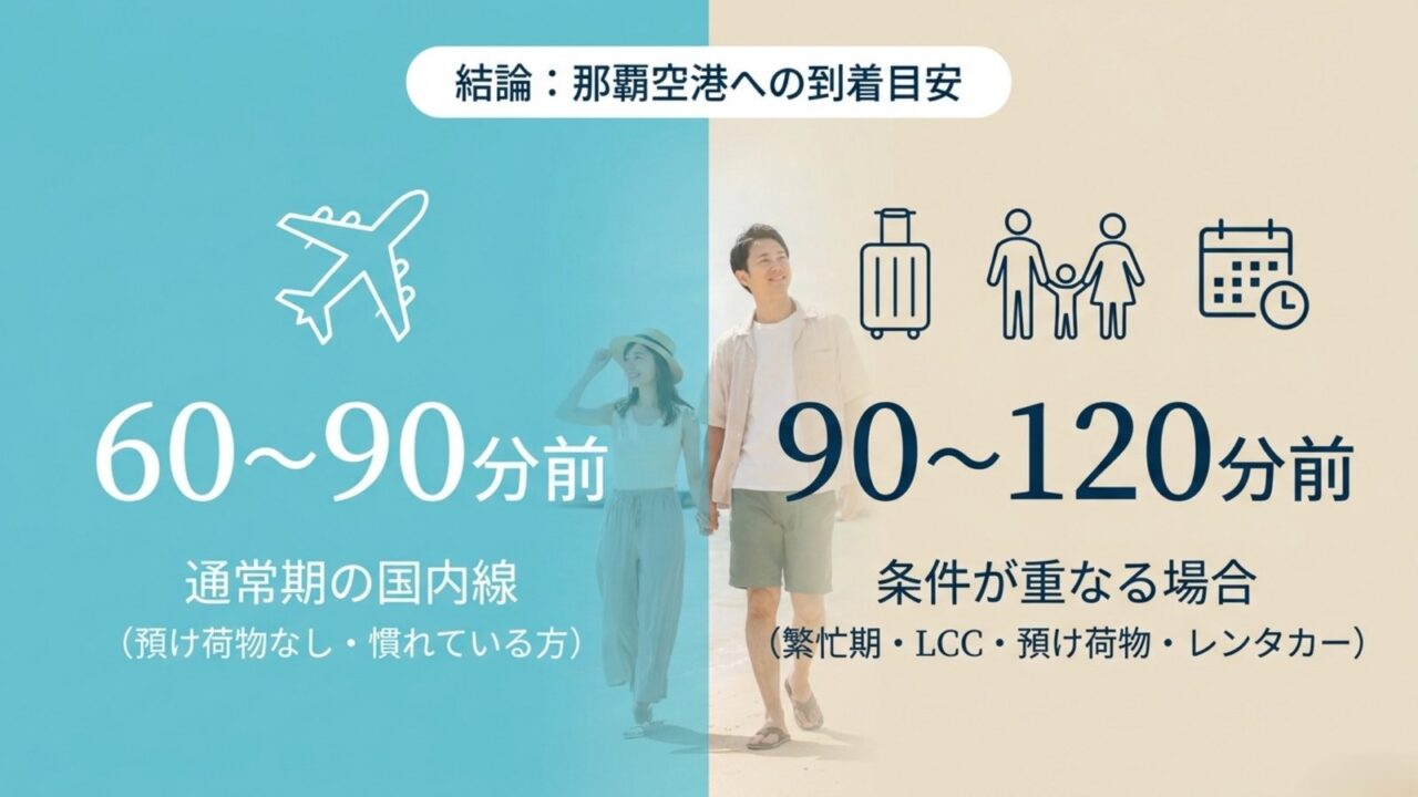 那覇空港の到着目安として通常期60〜90分前、繁忙期やLCCなどは90〜120分前と示した図