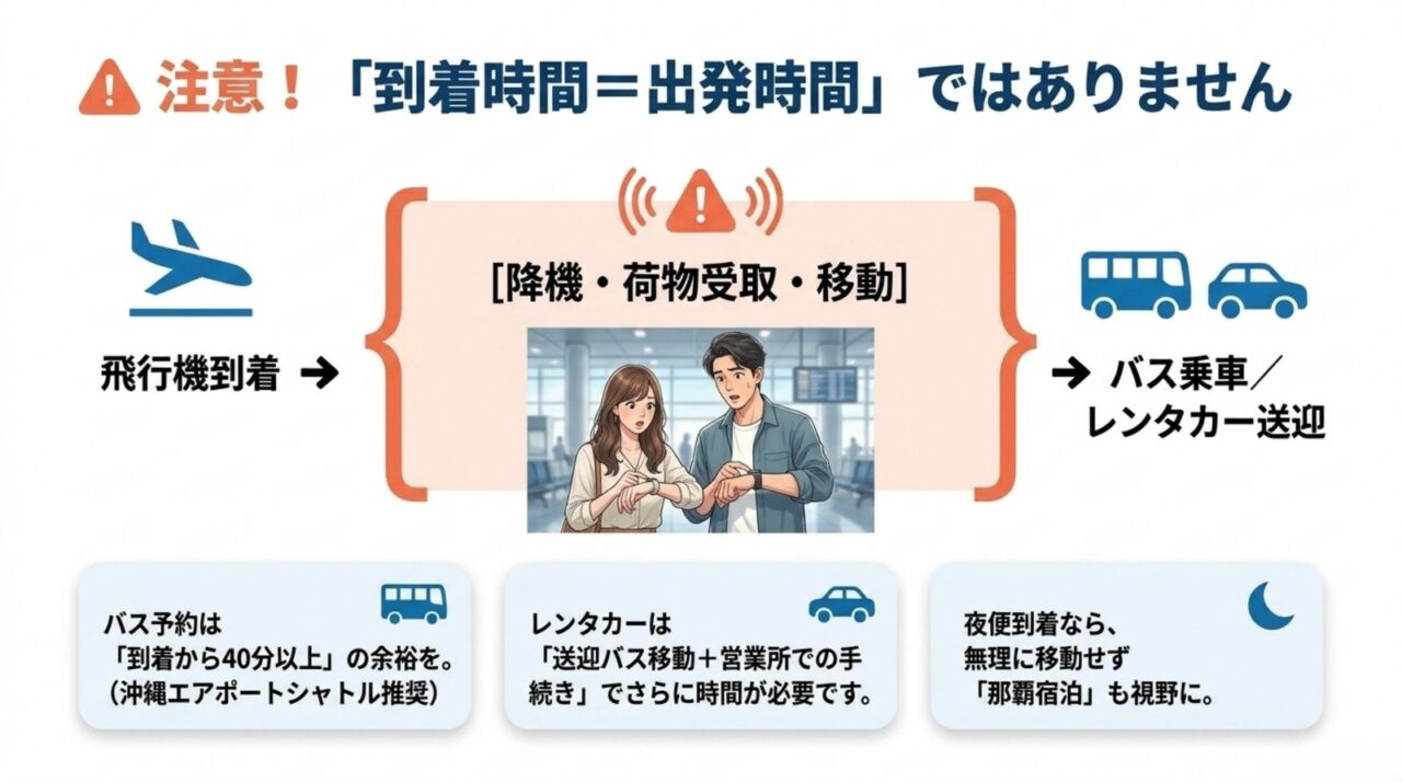 那覇空港到着後の移動時間に注意 飛行機の到着時刻から降機・荷物受取・移動を経てバスやレンタカーへ乗るまでの時間を示す図解
