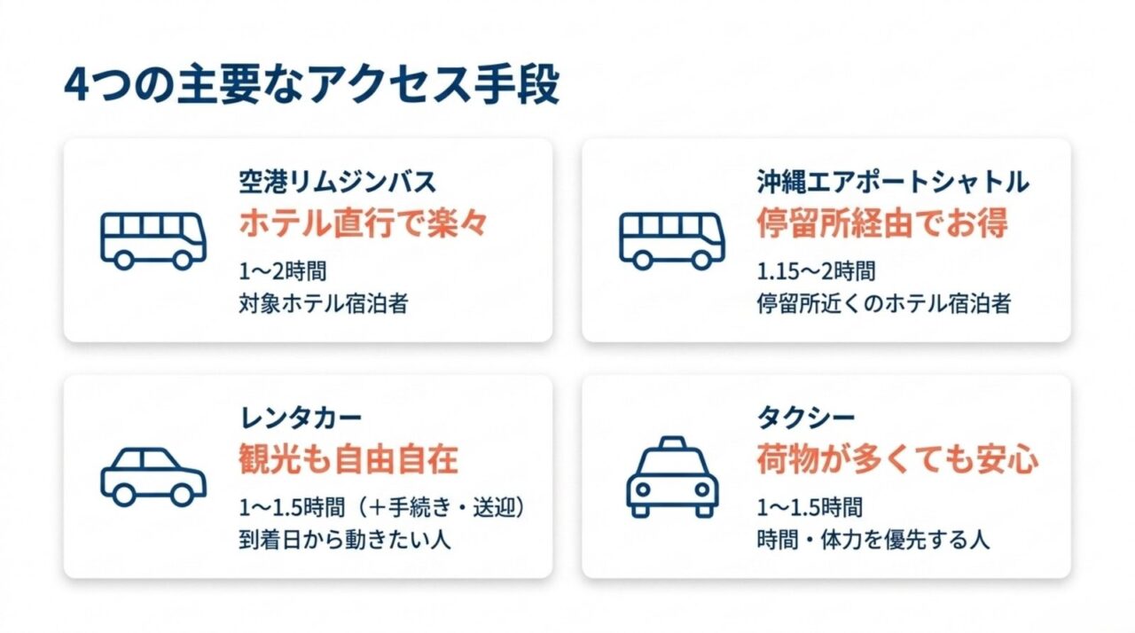 那覇空港から恩納村への4つのアクセス手段 空港リムジンバス・沖縄エアポートシャトル・レンタカー・タクシーの4つのアクセス手段を比較した図解