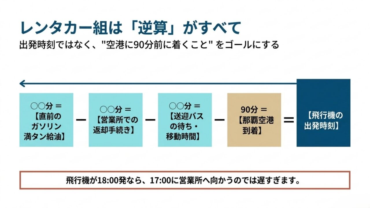 飛行機の出発時刻から那覇空港90分前到着、送迎バス、返却手続き、給油を逆算する図