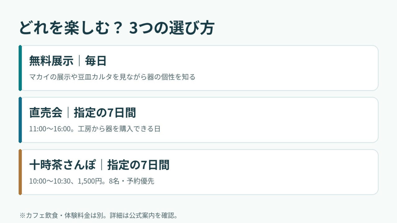 海辺のやちむん市の無料展示、直売会、十時茶さんぽの違いを比較した図