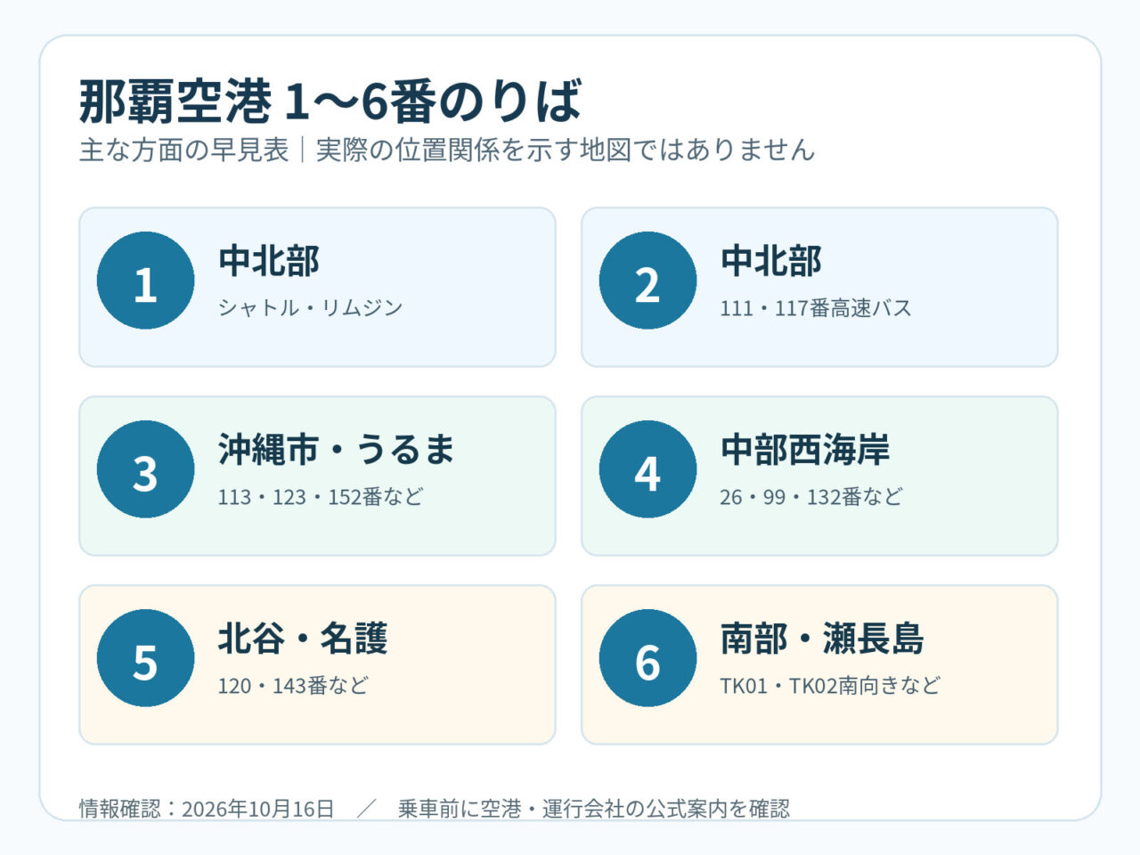 那覇空港の1〜6番バス乗り場と主な方面の一覧図
