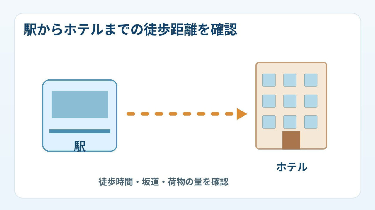 ゆいレール駅から宿泊施設へ歩く距離をイメージした簡単な説明図
