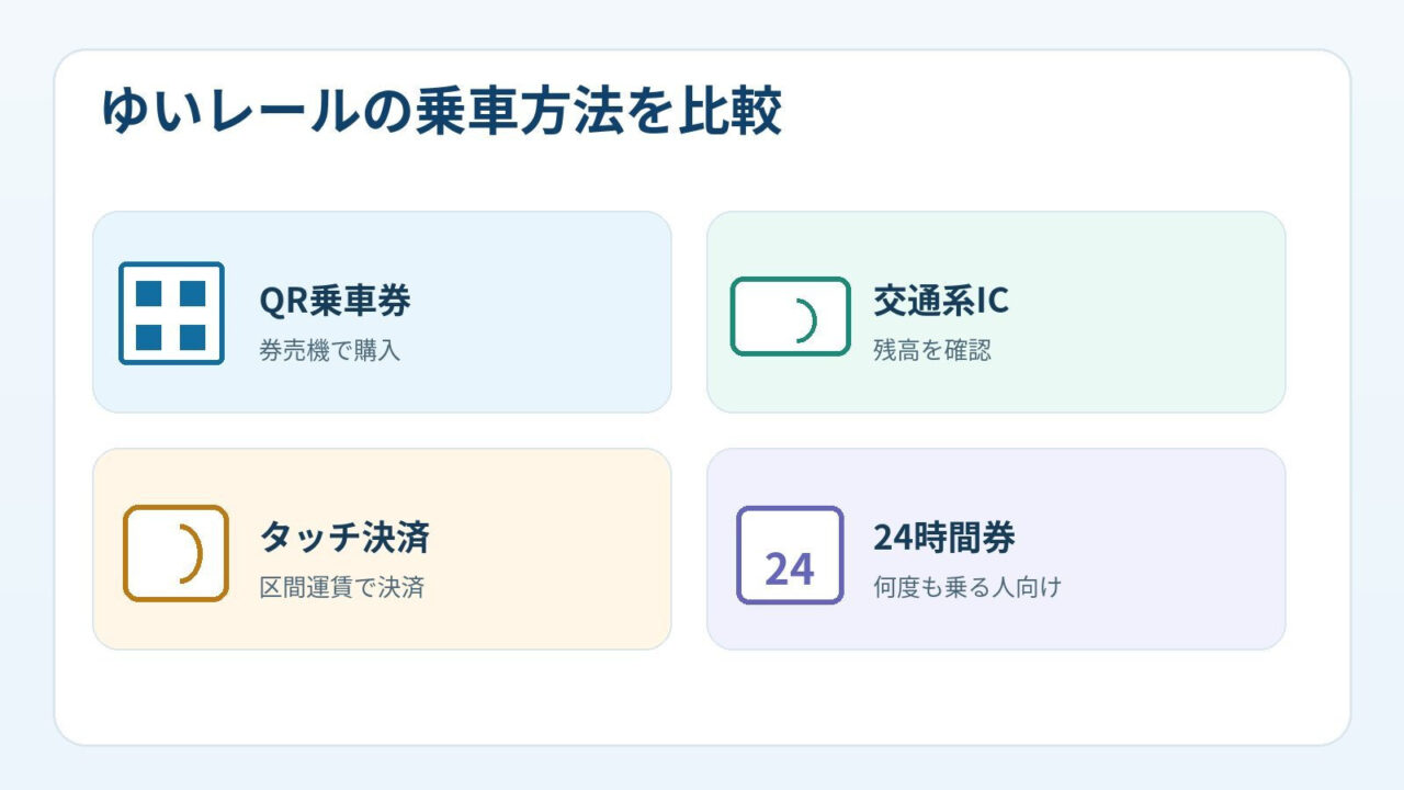 ゆいレールのQR乗車券や交通系ICカードなどの乗車方法を比べる説明図