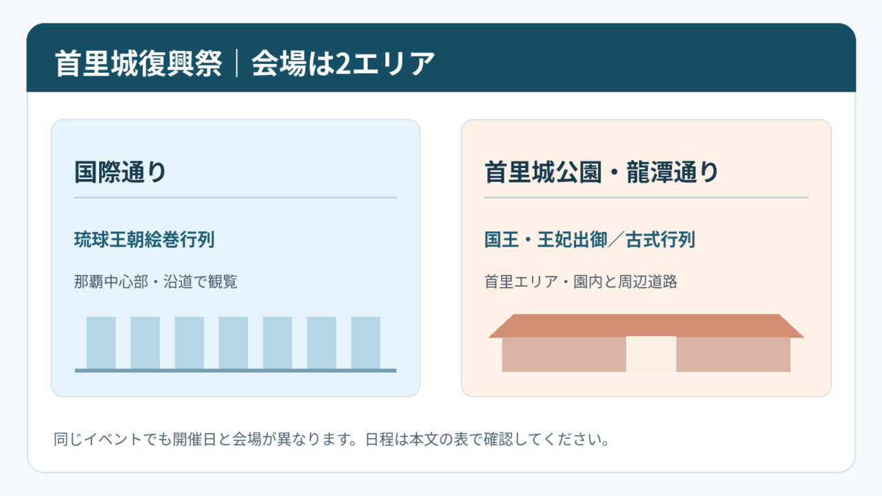 首里城復興祭は国際通りと首里城公園・龍潭通りの2エリアで開催