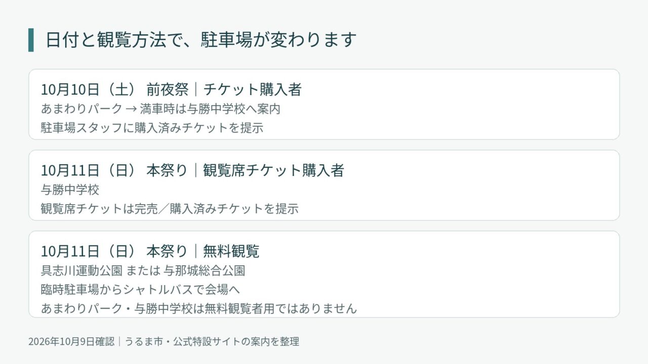 前夜祭はあまわりパーク等、本祭り有料席は与勝中学校、無料観覧は二つの公園と示す図