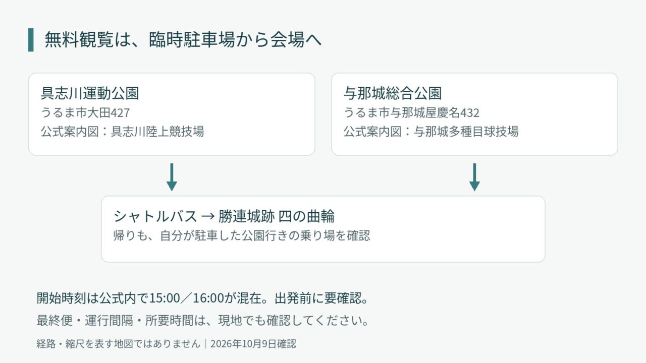 具志川運動公園または与那城総合公園からシャトルバスで会場へ向かう手順図